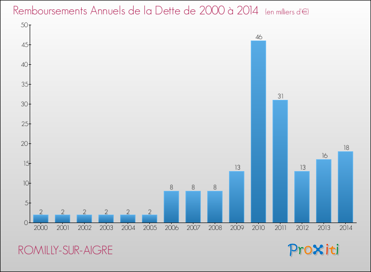 Evolution de l'annuité de la dette pour la commune de ROMILLY-SUR-AIGRE de 2000 à 2014 Annuités de la dette pour ROMILLY-SUR-AIGRE de 2000 à 2014