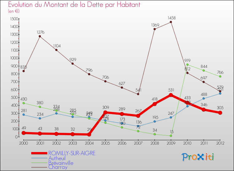 Evolution de la dette par habitant pour la commune de ROMILLY-SUR-AIGRE et les communes proches de 2000 à 2012 Comparaison de la dette par habitant pour ROMILLY-SUR-AIGRE et les communes voisines de 2000 à 2012