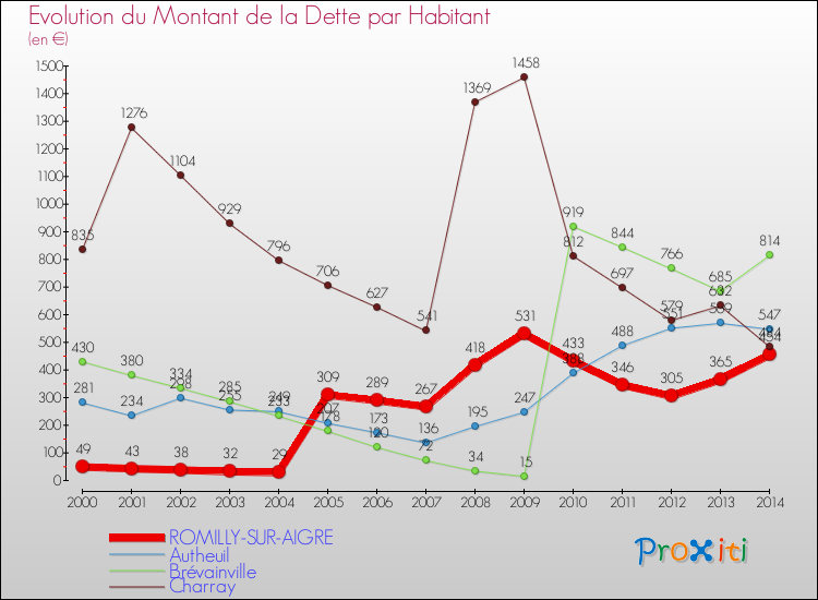 Evolution de la dette par habitant pour la commune de ROMILLY-SUR-AIGRE et les communes proches de 2000 à 2014 Comparaison de la dette par habitant pour ROMILLY-SUR-AIGRE et les communes voisines de 2000 à 2014