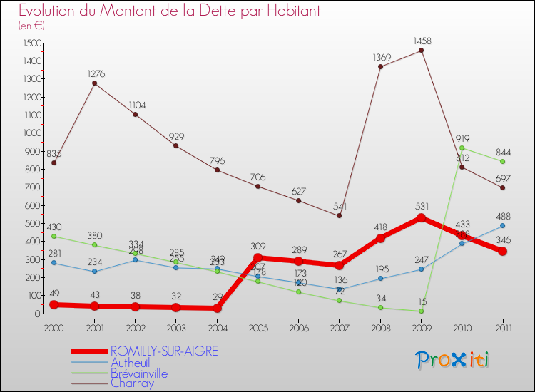 Evolution de la dette par habitant pour la commune de ROMILLY-SUR-AIGRE et les communes proches Comparaison de la dette par habitant pour ROMILLY-SUR-AIGRE et les communes voisines