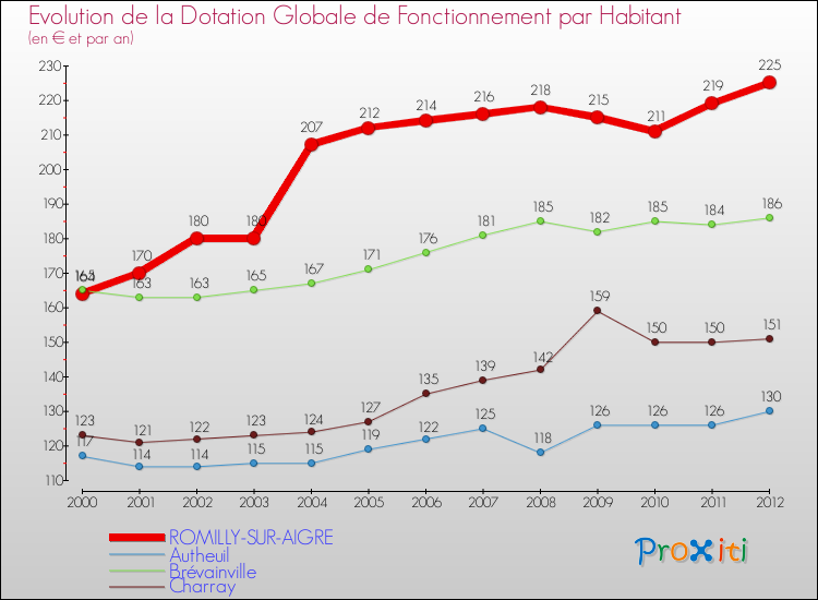 Evolution et montant de la dotation globale de fonctionnement par Habitant pour ROMILLY-SUR-AIGRE et les communes proches Comparaison des dotations globales de fonctionnement par habitant pour ROMILLY-SUR-AIGRE et les communes voisines
