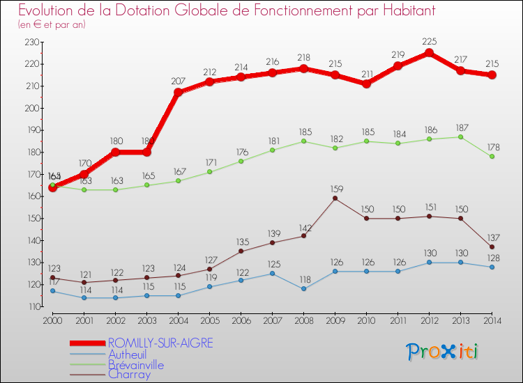 Evolution et montant de la dotation globale de fonctionnement par Habitant pour ROMILLY-SUR-AIGRE et les communes proches de 2000 à 2014. Comparaison des dotations globales de fonctionnement par habitant pour ROMILLY-SUR-AIGRE et les communes voisines de 2000 à 2014.