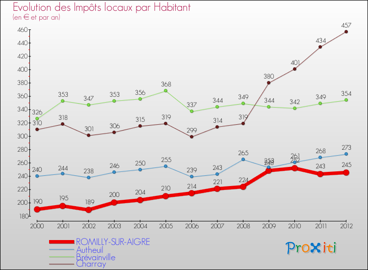 Evolution et montant des impôts locaux par Habitant pour ROMILLY-SUR-AIGRE et les communes proches Comparaison des impôts locaux par habitant pour ROMILLY-SUR-AIGRE et les communes voisines