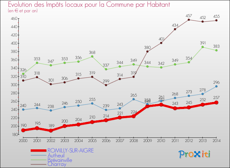 Evolution et montant des impôts locaux par Habitant pour ROMILLY-SUR-AIGRE et les communes proches de 2000 à 2014 Comparaison des impôts locaux par habitant pour ROMILLY-SUR-AIGRE et les communes voisines de 2000 à 2014