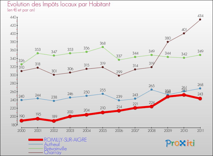 Evolution et montant des impôts locaux par Habitant pour ROMILLY-SUR-AIGRE et les communes proches Comparaison des impôts locaux par habitant pour ROMILLY-SUR-AIGRE et les communes voisines
