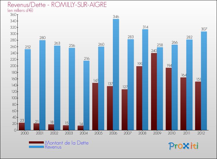 Evolution comparée de la dette et des revenus pour la commune de ROMILLY-SUR-AIGRE de 2000 à 2012 Comparaison de la dette et des revenus pour ROMILLY-SUR-AIGRE de 2000 à 2012