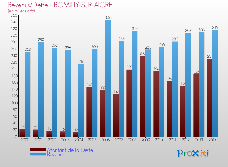 Evolution comparée de la dette et des revenus pour la commune de ROMILLY-SUR-AIGRE de 2000 à 2014 Comparaison de la dette et des revenus pour ROMILLY-SUR-AIGRE de 2000 à 2014