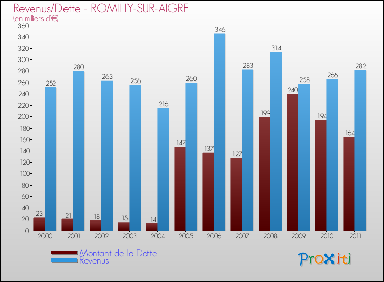 Evolution comparée de la dette et des revenus pour la commune de ROMILLY-SUR-AIGRE de 2000 à 2011 Comparaison de la dette et des revenus pour ROMILLY-SUR-AIGRE de 2000 à 2011