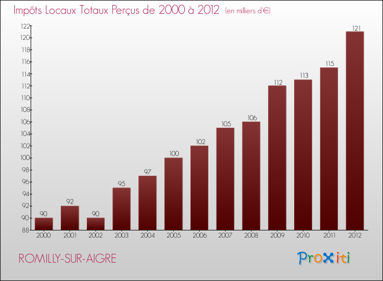 Evolution des Impôts Locaux pour la commune de ROMILLY-SUR-AIGRE de 2000 à 2012 Evolution des Impôts Locaux pour ROMILLY-SUR-AIGRE de 2000 à 2012