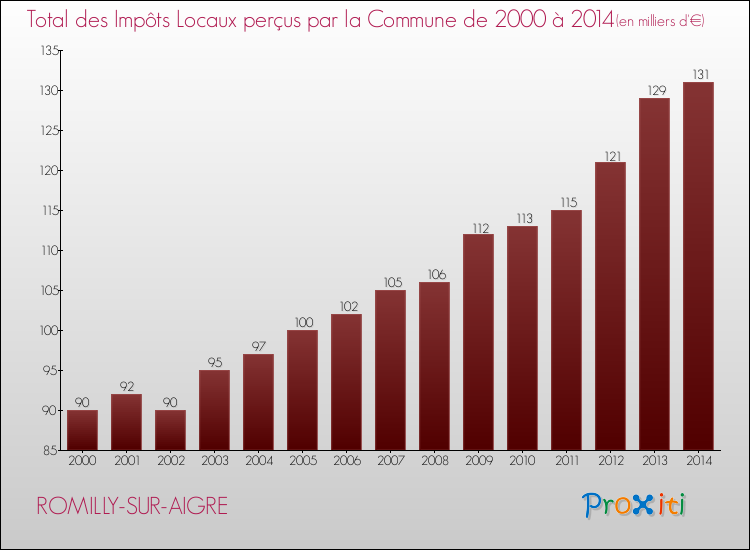 Evolution des Impôts Locaux pour la commune de ROMILLY-SUR-AIGRE de 2000 à 2014 Evolution des Impôts Locaux pour ROMILLY-SUR-AIGRE de 2000 à 2014