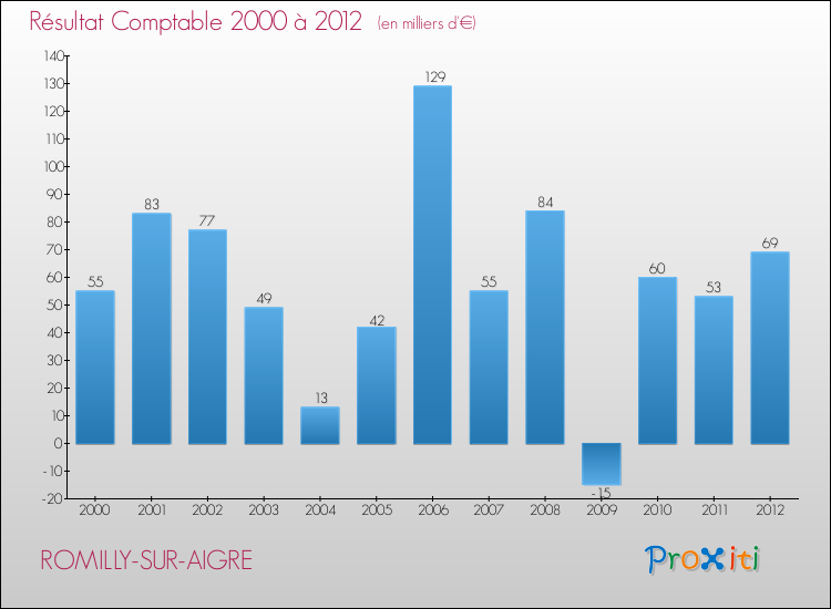 Evolution du résultat comptable pour la commune de ROMILLY-SUR-AIGRE de 2000 à 2012 Evolution du résultat comptable pour ROMILLY-SUR-AIGRE de 2000 à 2012