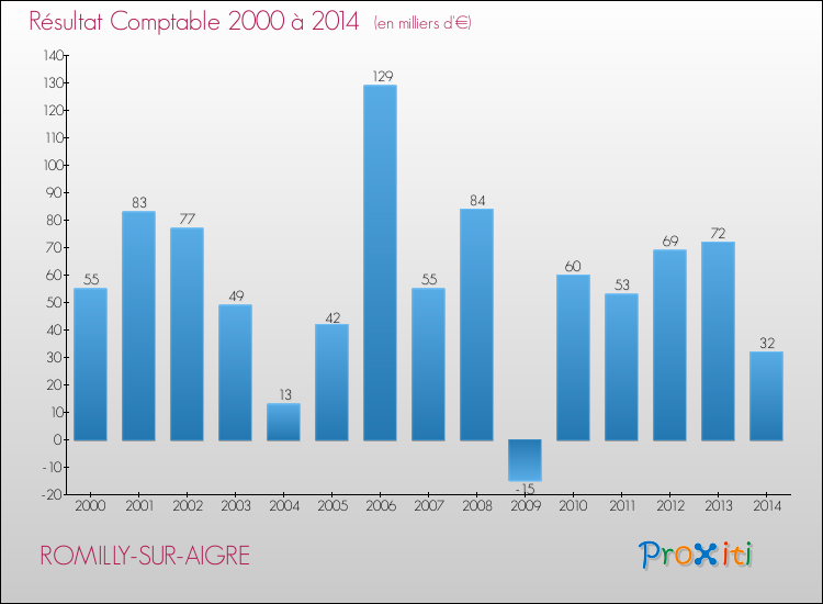 Evolution du résultat comptable pour la commune de ROMILLY-SUR-AIGRE de 2000 à 2014 Evolution du résultat comptable pour ROMILLY-SUR-AIGRE de 2000 à 2014