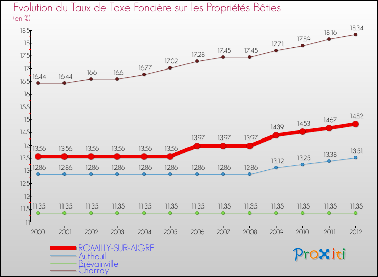Evolution du taux de la taxe foncière sur le bati pour ROMILLY-SUR-AIGRE et les communes proches de 2000 à 2012 Comparaison des taux de taxe foncière sur le bati pour ROMILLY-SUR-AIGRE et les communes voisines de 2000 à 2012
