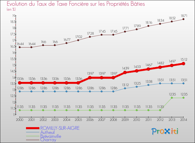 Evolution du taux de la taxe foncière sur le bati pour ROMILLY-SUR-AIGRE et les communes proches de 2000 à 2014 Comparaison des taux de taxe foncière sur le bati pour ROMILLY-SUR-AIGRE et les communes voisines de 2000 à 2014