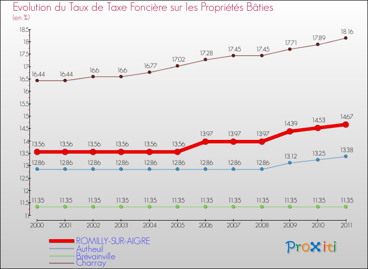 Evolution du taux de la taxe foncière sur le bati pour ROMILLY-SUR-AIGRE et les communes proches Comparaison des taux de taxe foncière sur le bati pour ROMILLY-SUR-AIGRE et les communes voisines