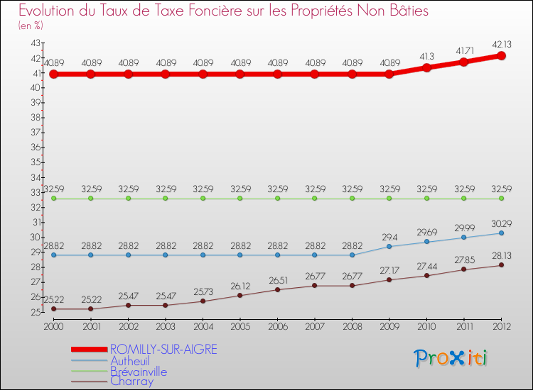 Evolution du taux de la taxe foncière sur les immeubles et terrains non batis pour ROMILLY-SUR-AIGRE et les communes proches de 2000 à 2012 Comparaison des taux de la taxe foncière sur les immeubles et terrains non batis pour ROMILLY-SUR-AIGRE et les communes voisines de 2000 à 2012