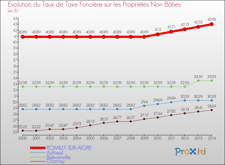 Evolution du taux de la taxe foncière sur les immeubles et terrains non batis pour ROMILLY-SUR-AIGRE et les communes proches de 2000 à 2014 Comparaison des taux de la taxe foncière sur les immeubles et terrains non batis pour ROMILLY-SUR-AIGRE et les communes voisines de 2000 à 2014