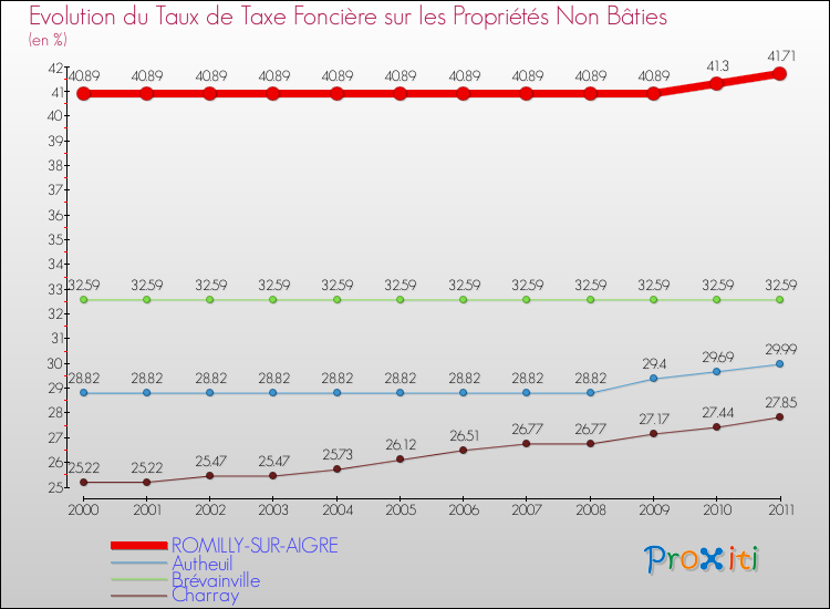 Evolution du taux de la taxe foncière sur les immeubles et terrains non batis pour ROMILLY-SUR-AIGRE et les communes proches Comparaison des taux de la taxe foncière sur les immeubles et terrains non batis pour ROMILLY-SUR-AIGRE et les communes voisines
