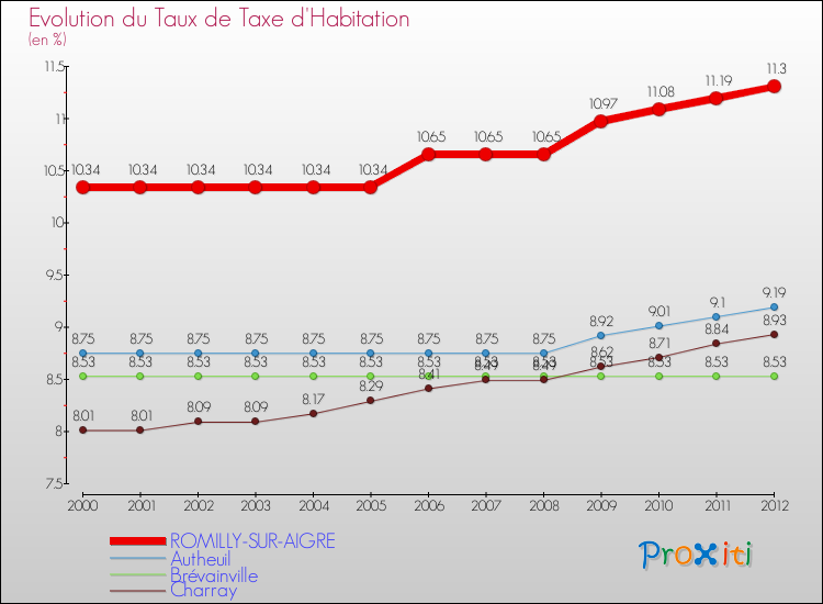 Evolution du taux de la taxe d'habitation pour ROMILLY-SUR-AIGRE et les communes proches Comparaison des taux de la taxe d'habitation pour ROMILLY-SUR-AIGRE et les communes voisines