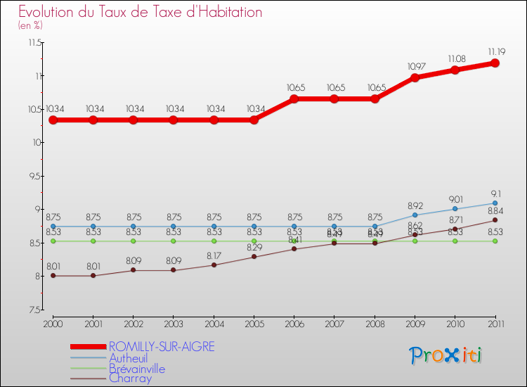 Evolution du taux de la taxe d'habitation pour ROMILLY-SUR-AIGRE et les communes proches Comparaison des taux de la taxe d'habitation pour ROMILLY-SUR-AIGRE et les communes voisines