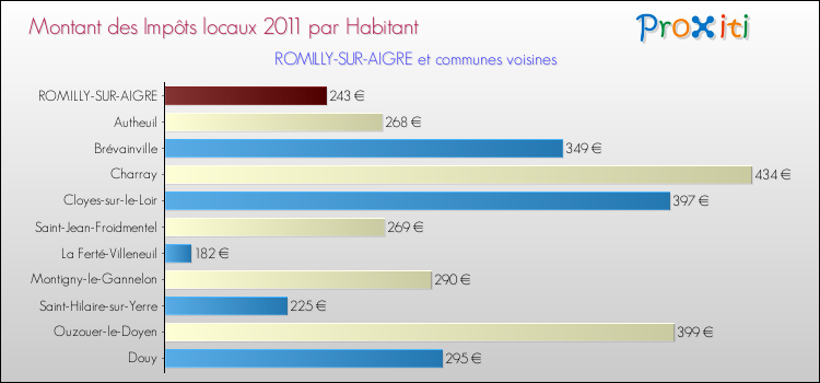 Montant des impôts locaux par Habitant pour ROMILLY-SUR-AIGRE et les communes proches Comparaison des impôts locaux par habitant pour ROMILLY-SUR-AIGRE et les communes voisines