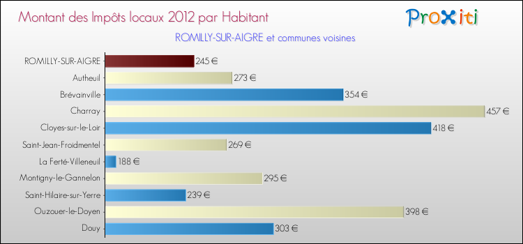 Montant des impôts locaux par Habitant pour ROMILLY-SUR-AIGRE et les communes proches Comparaison des impôts locaux par habitant pour ROMILLY-SUR-AIGRE et les communes voisines