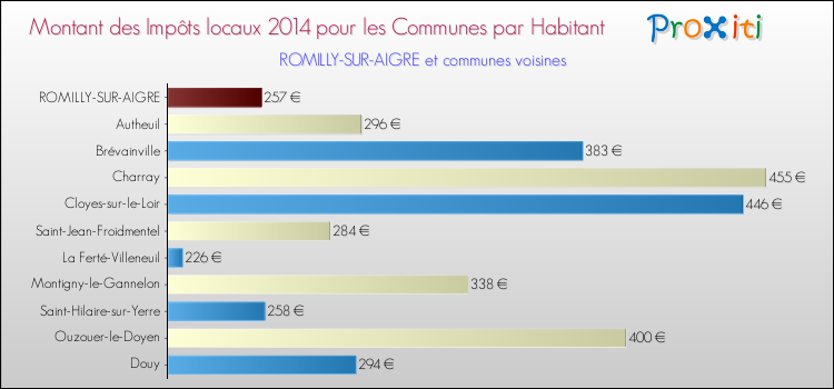 Montant des impôts locaux par Habitant pour ROMILLY-SUR-AIGRE et les communes proches en 2014 Comparaison des impôts locaux par habitant pour ROMILLY-SUR-AIGRE et les communes voisines en 2014