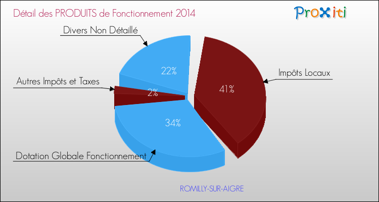 Décomposition du Budget de Fonctionnement 2014 de la commune de ROMILLY-SUR-AIGRE Budget de Fonctionnement 2014 pour la commune de ROMILLY-SUR-AIGRE