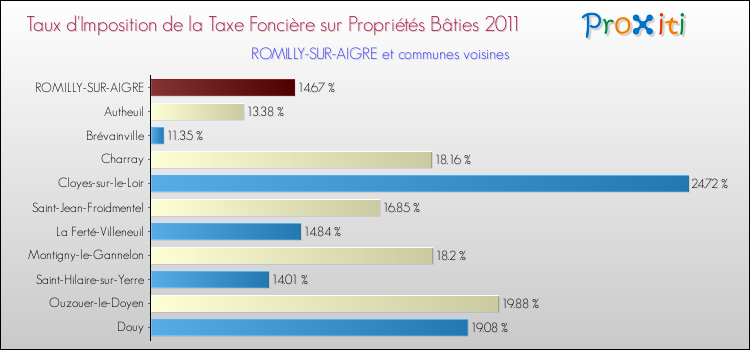 Taux d'imposition de la taxe foncière sur le bati 2011 pour ROMILLY-SUR-AIGRE et les communes proches Comparaison des taux d'imposition de la taxe foncière sur le bati 2011 pour ROMILLY-SUR-AIGRE et les communes voisines