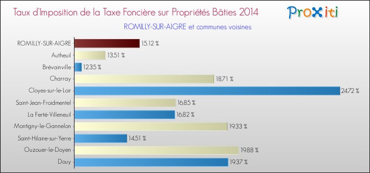 Taux d'imposition de la taxe foncière sur le bati 2014 pour ROMILLY-SUR-AIGRE et les communes proches Comparaison des taux d'imposition de la taxe foncière sur le bati 2014 pour ROMILLY-SUR-AIGRE et les communes voisines