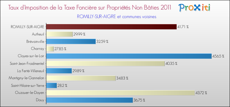 Taux d'imposition de la taxe foncière sur les immeubles et terrains non batis 2011 pour ROMILLY-SUR-AIGRE et les communes proches Comparaison des taux d'imposition de la taxe foncière sur les immeubles et terrains non batis 2011 pour ROMILLY-SUR-AIGRE et les communes voisines