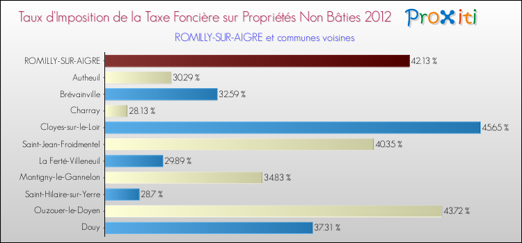 Taux d'imposition de la taxe foncière sur les immeubles et terrains non batis 2012 pour ROMILLY-SUR-AIGRE et les communes proches Comparaison des taux d'imposition de la taxe foncière sur les immeubles et terrains non batis 2012 pour ROMILLY-SUR-AIGRE et les communes voisines