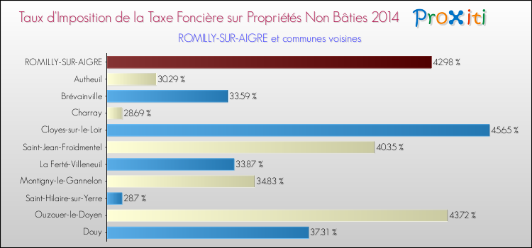 Taux d'imposition de la taxe foncière sur les immeubles et terrains non batis 2014 pour ROMILLY-SUR-AIGRE et les communes proches Comparaison des taux d'imposition de la taxe foncière sur les immeubles et terrains non batis 2014 pour ROMILLY-SUR-AIGRE et les communes voisines