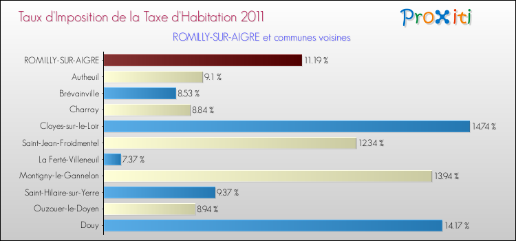 Taux d'imposition de la taxe d'habitation 2011 pour ROMILLY-SUR-AIGRE et les communes proches Comparaison des taux d'imposition de la taxe d'habitation 2011 pour ROMILLY-SUR-AIGRE et les communes voisines