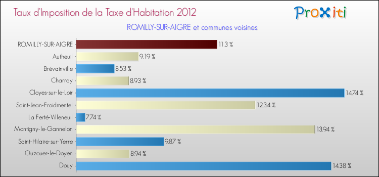 Taux d'imposition de la taxe d'habitation 2012 pour ROMILLY-SUR-AIGRE et les communes proches Comparaison des taux d'imposition de la taxe d'habitation 2012 pour ROMILLY-SUR-AIGRE et les communes voisines