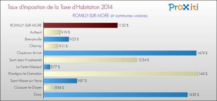 Taux d'imposition de la taxe d'habitation 2014 pour ROMILLY-SUR-AIGRE et les communes proches Comparaison des taux d'imposition de la taxe d'habitation 2014 pour ROMILLY-SUR-AIGRE et les communes voisines