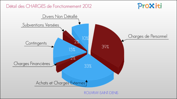 Décomposition des Charges de Fonctionnement 2012 de la commune de ROUVRAY-SAINT-DENIS Charges de Fonctionnement 2012 pour la commune de ROUVRAY-SAINT-DENIS