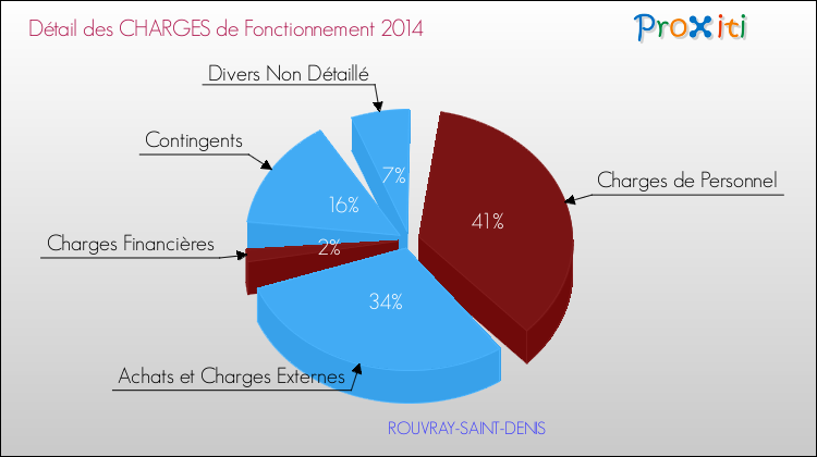 Décomposition des Charges de Fonctionnement 2014 de la commune de ROUVRAY-SAINT-DENIS Charges de Fonctionnement 2014 pour la commune de ROUVRAY-SAINT-DENIS