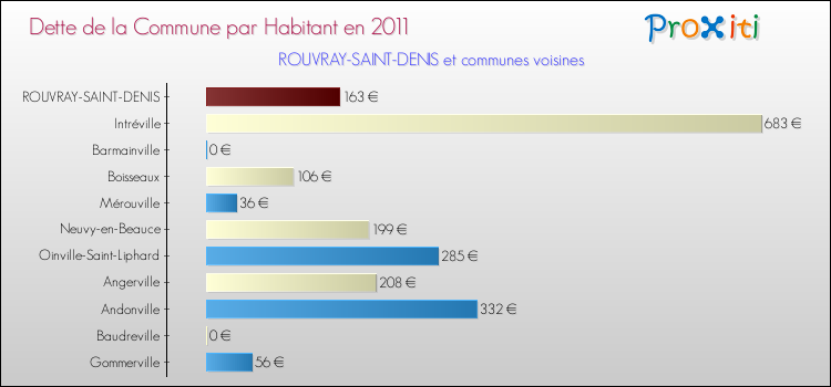 Dette par habitant de la commune en 2011 pour ROUVRAY-SAINT-DENIS et les communes proches Comparaison de la dette par habitant de la commune en 2011 pour ROUVRAY-SAINT-DENIS et les communes voisines