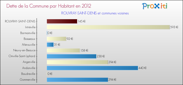 Dette par habitant de la commune en 2012 pour ROUVRAY-SAINT-DENIS et les communes proches Comparaison de la dette par habitant de la commune en 2012 pour ROUVRAY-SAINT-DENIS et les communes voisines
