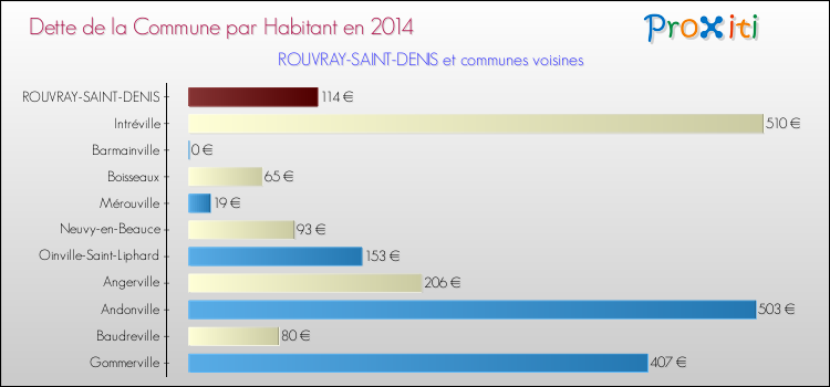 Dette par habitant de la commune en 2014 pour ROUVRAY-SAINT-DENIS et les communes proches Comparaison de la dette par habitant de la commune en 2014 pour ROUVRAY-SAINT-DENIS et les communes voisines
