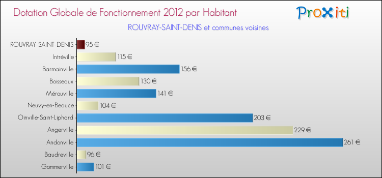Montant des dotations globales de fonctionnement DGF par Habitant pour ROUVRAY-SAINT-DENIS et les communes proches Comparaison des des dotations globales de fonctionnement DGF par habitant pour ROUVRAY-SAINT-DENIS et les communes voisines