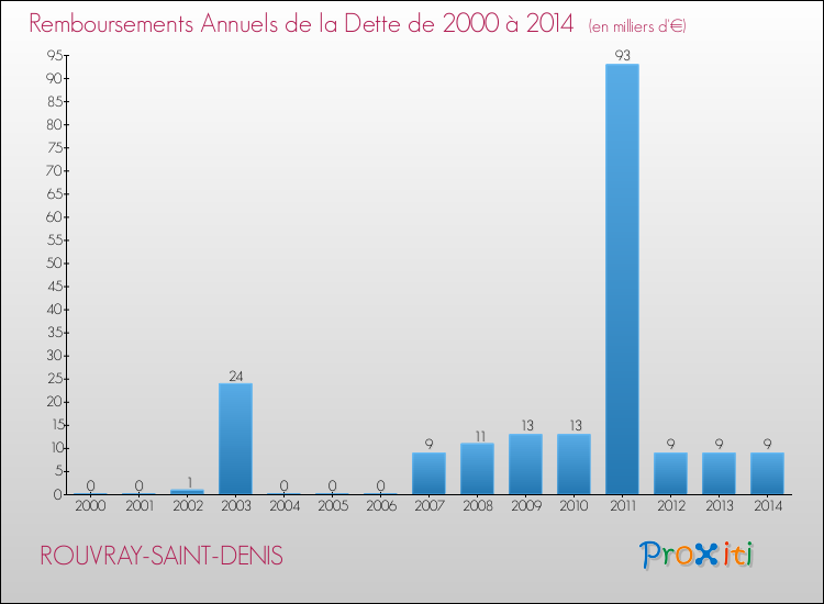 Evolution de l'annuité de la dette pour la commune de ROUVRAY-SAINT-DENIS de 2000 à 2014 Annuités de la dette pour ROUVRAY-SAINT-DENIS de 2000 à 2014