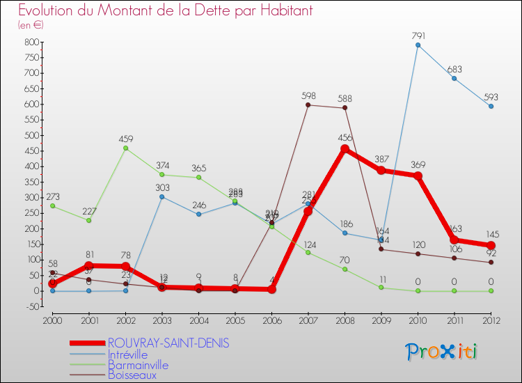 Evolution de la dette par habitant pour la commune de ROUVRAY-SAINT-DENIS et les communes proches de 2000 à 2012 Comparaison de la dette par habitant pour ROUVRAY-SAINT-DENIS et les communes voisines de 2000 à 2012