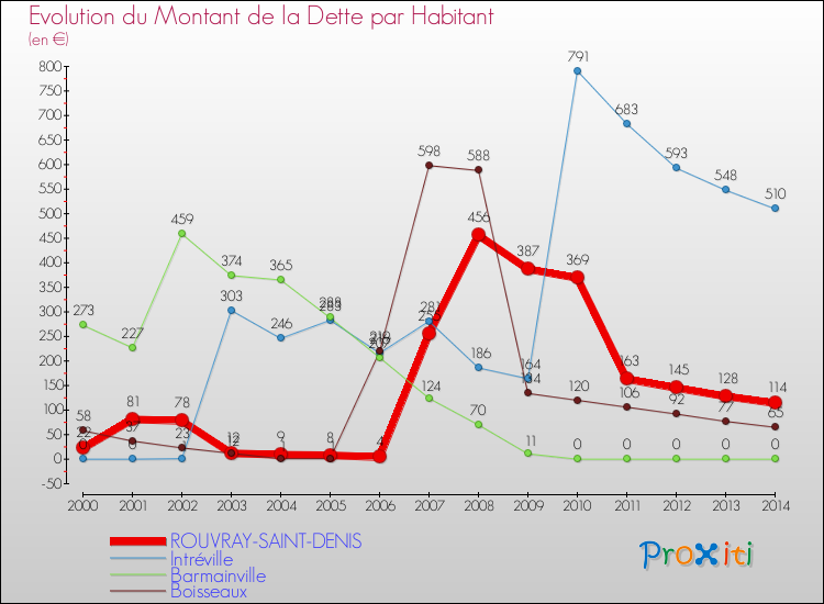 Evolution de la dette par habitant pour la commune de ROUVRAY-SAINT-DENIS et les communes proches de 2000 à 2014 Comparaison de la dette par habitant pour ROUVRAY-SAINT-DENIS et les communes voisines de 2000 à 2014