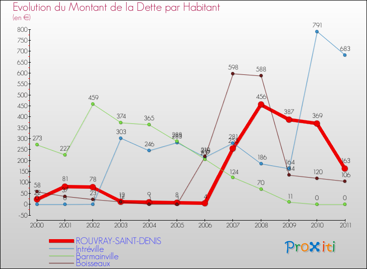 Evolution de la dette par habitant pour la commune de ROUVRAY-SAINT-DENIS et les communes proches Comparaison de la dette par habitant pour ROUVRAY-SAINT-DENIS et les communes voisines