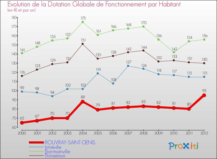 Evolution et montant de la dotation globale de fonctionnement par Habitant pour ROUVRAY-SAINT-DENIS et les communes proches Comparaison des dotations globales de fonctionnement par habitant pour ROUVRAY-SAINT-DENIS et les communes voisines