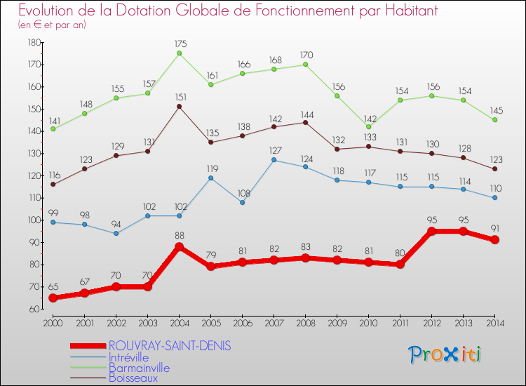 Evolution et montant de la dotation globale de fonctionnement par Habitant pour ROUVRAY-SAINT-DENIS et les communes proches de 2000 à 2014. Comparaison des dotations globales de fonctionnement par habitant pour ROUVRAY-SAINT-DENIS et les communes voisines de 2000 à 2014.