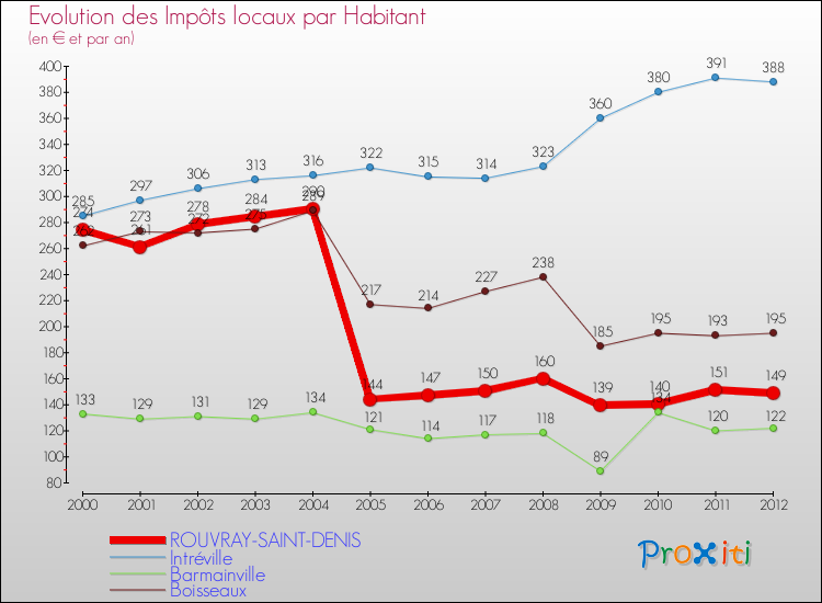 Evolution et montant des impôts locaux par Habitant pour ROUVRAY-SAINT-DENIS et les communes proches Comparaison des impôts locaux par habitant pour ROUVRAY-SAINT-DENIS et les communes voisines