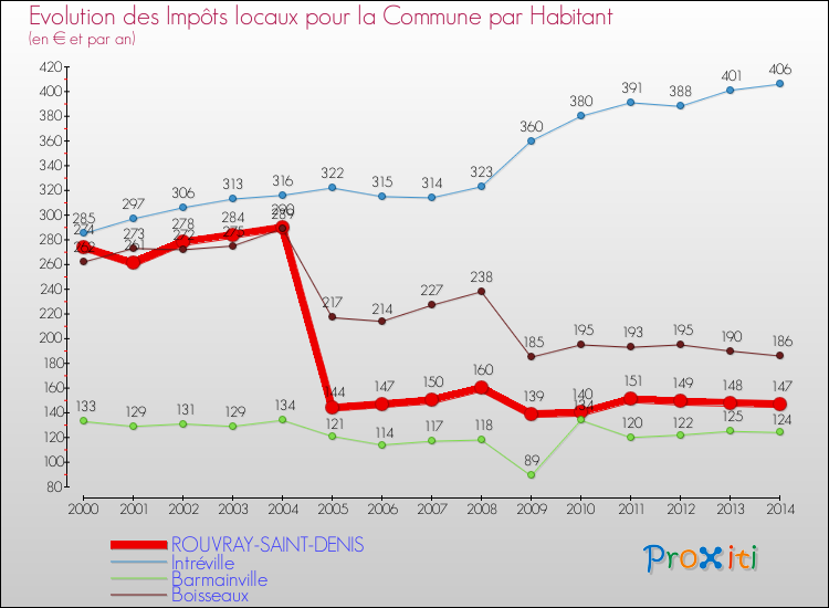 Evolution et montant des impôts locaux par Habitant pour ROUVRAY-SAINT-DENIS et les communes proches de 2000 à 2014 Comparaison des impôts locaux par habitant pour ROUVRAY-SAINT-DENIS et les communes voisines de 2000 à 2014